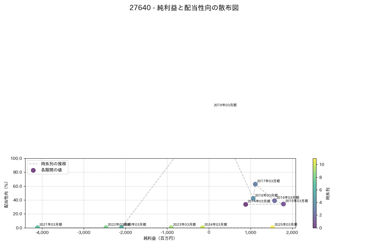 利益・配当散布図