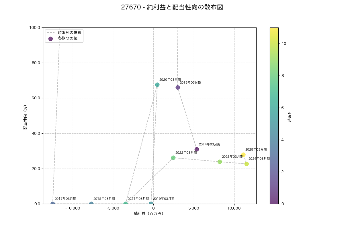 利益・配当散布図