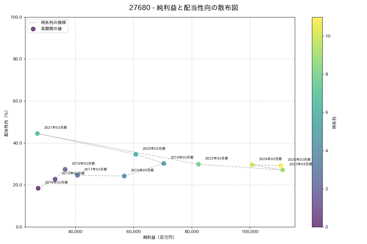利益・配当散布図