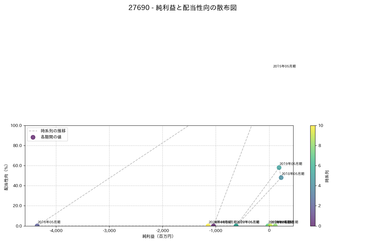 利益・配当散布図