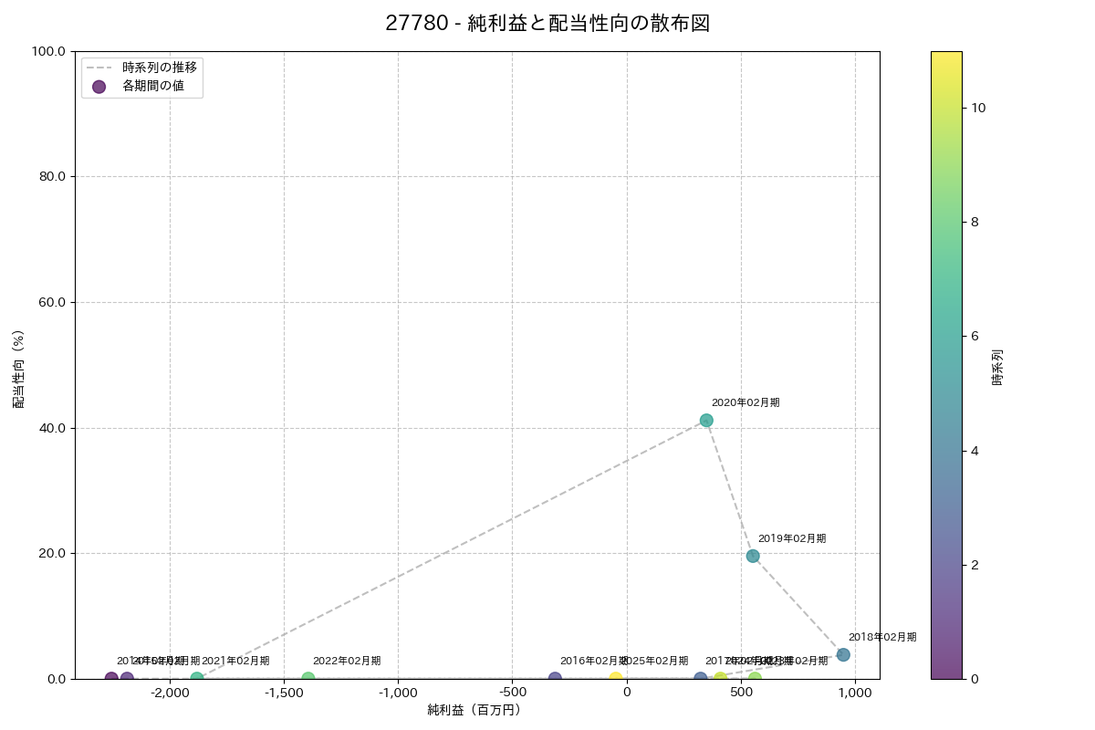 利益・配当散布図