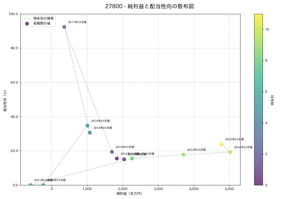 利益・配当散布図