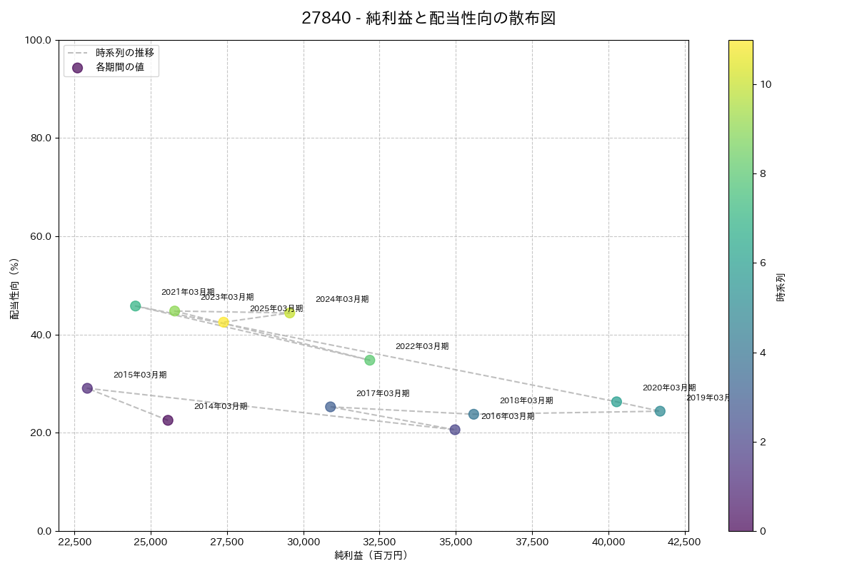 利益・配当散布図