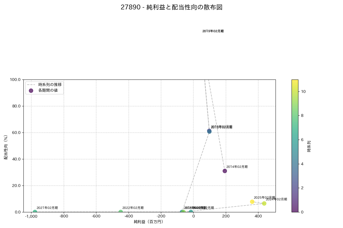 利益・配当散布図