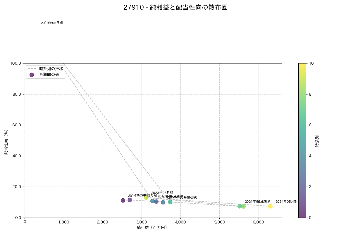 利益・配当散布図
