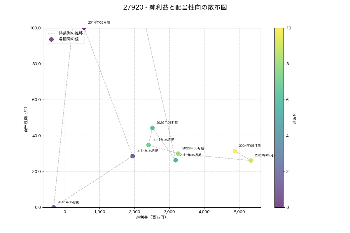 利益・配当散布図