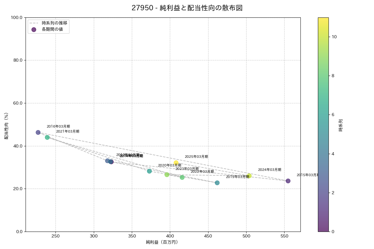 利益・配当散布図