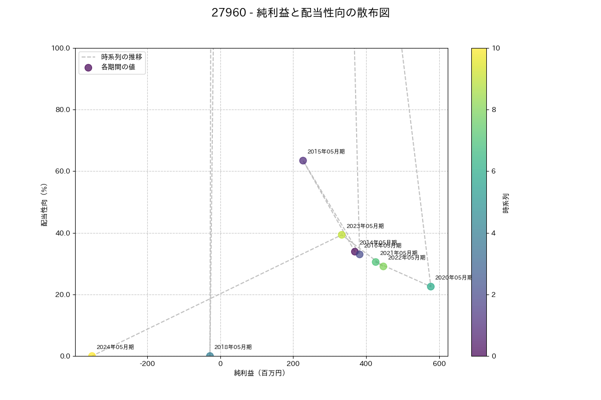利益・配当散布図