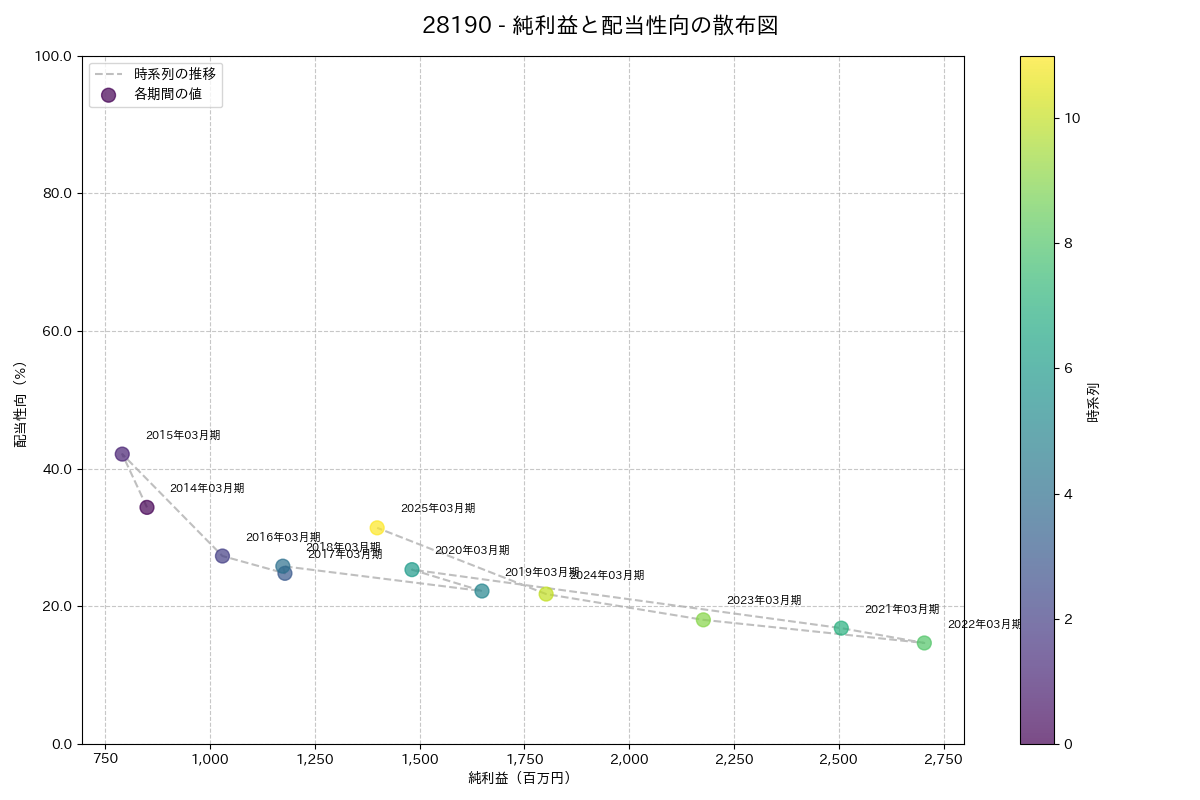 利益・配当散布図