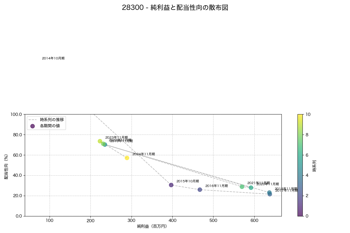 純利益と配当性向の散布図