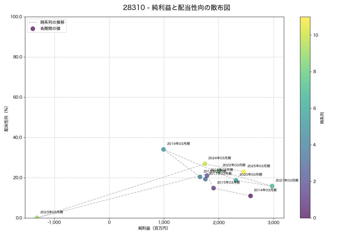 純利益と配当性向の散布図
