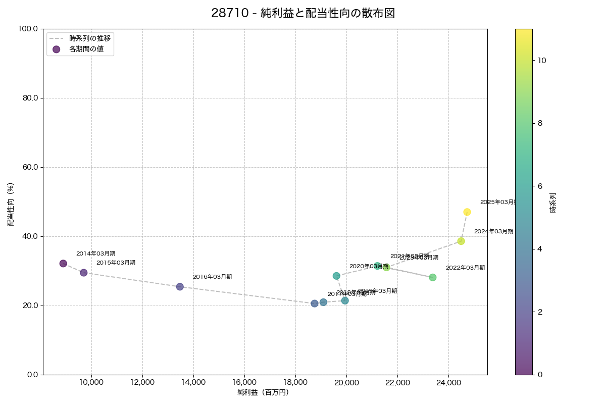 純利益と配当性向の散布図