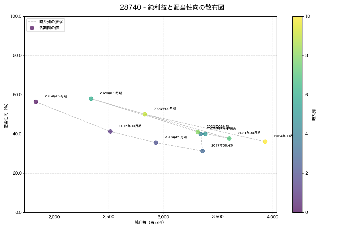 純利益と配当性向の散布図