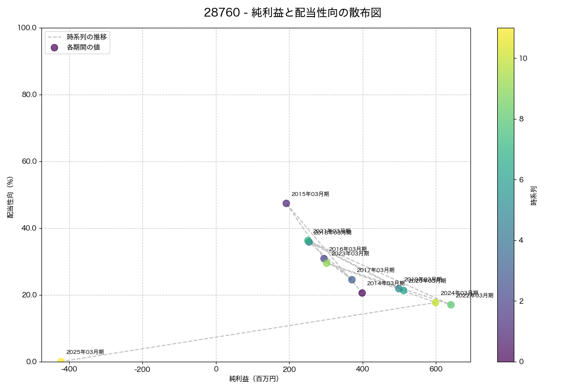 純利益と配当性向の散布図
