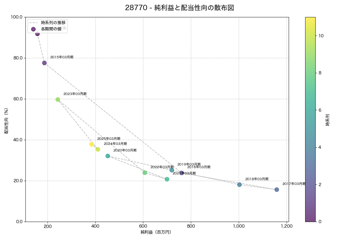 純利益と配当性向の散布図
