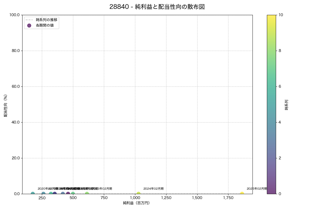 純利益と配当性向の散布図