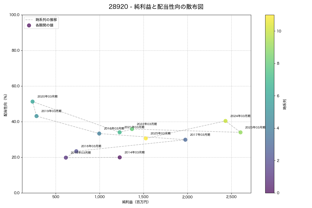 純利益と配当性向の散布図