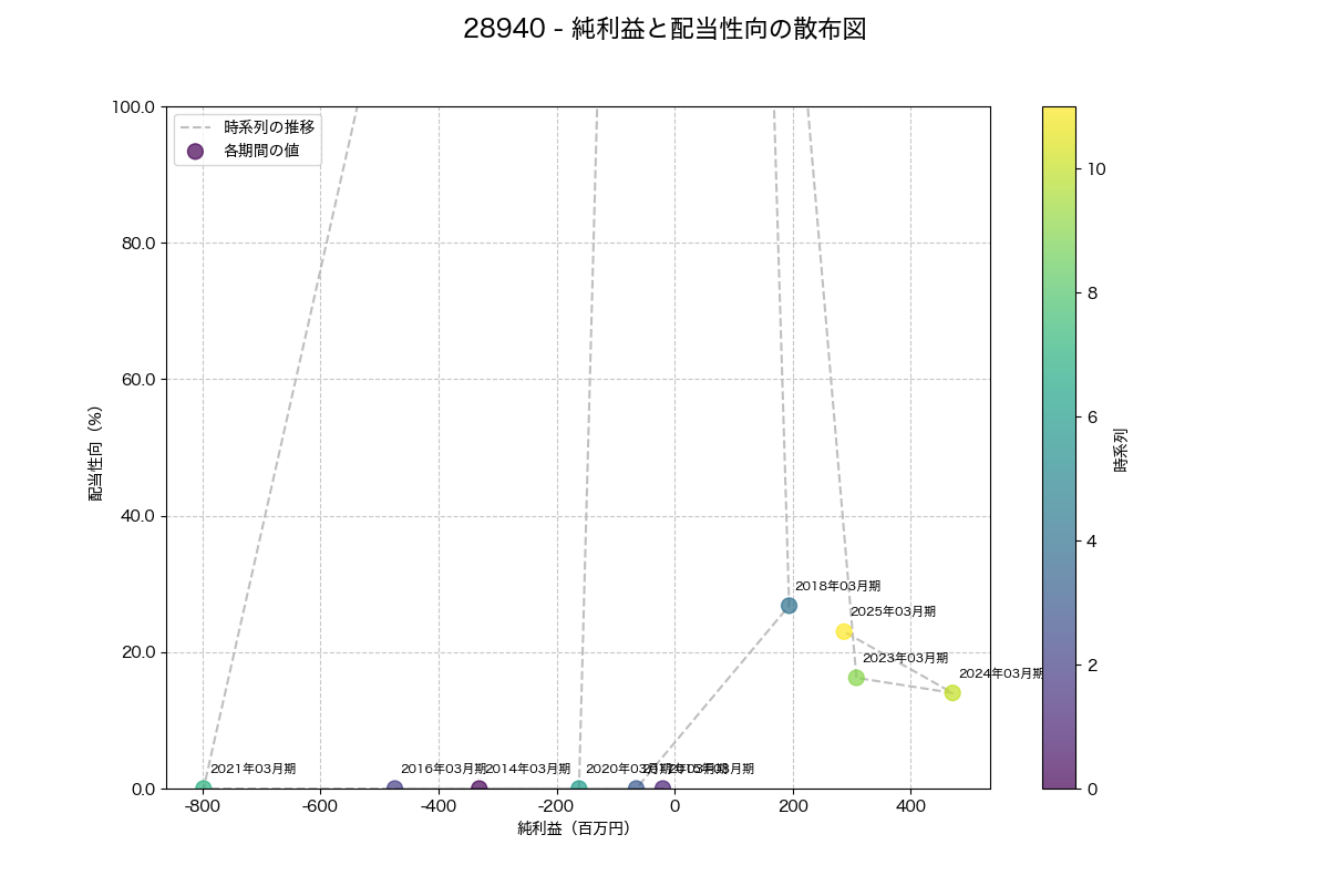 利益・配当散布図