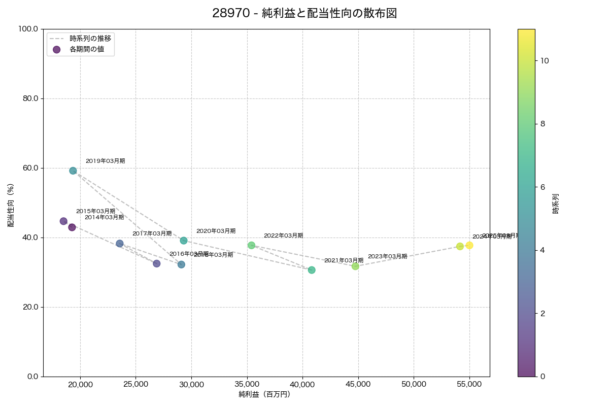 純利益と配当性向の散布図