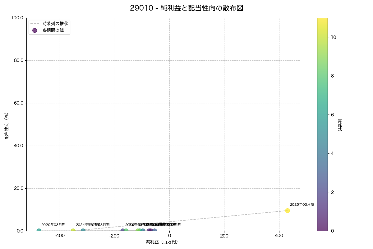 純利益と配当性向の散布図