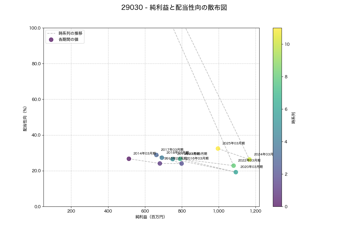 利益・配当散布図