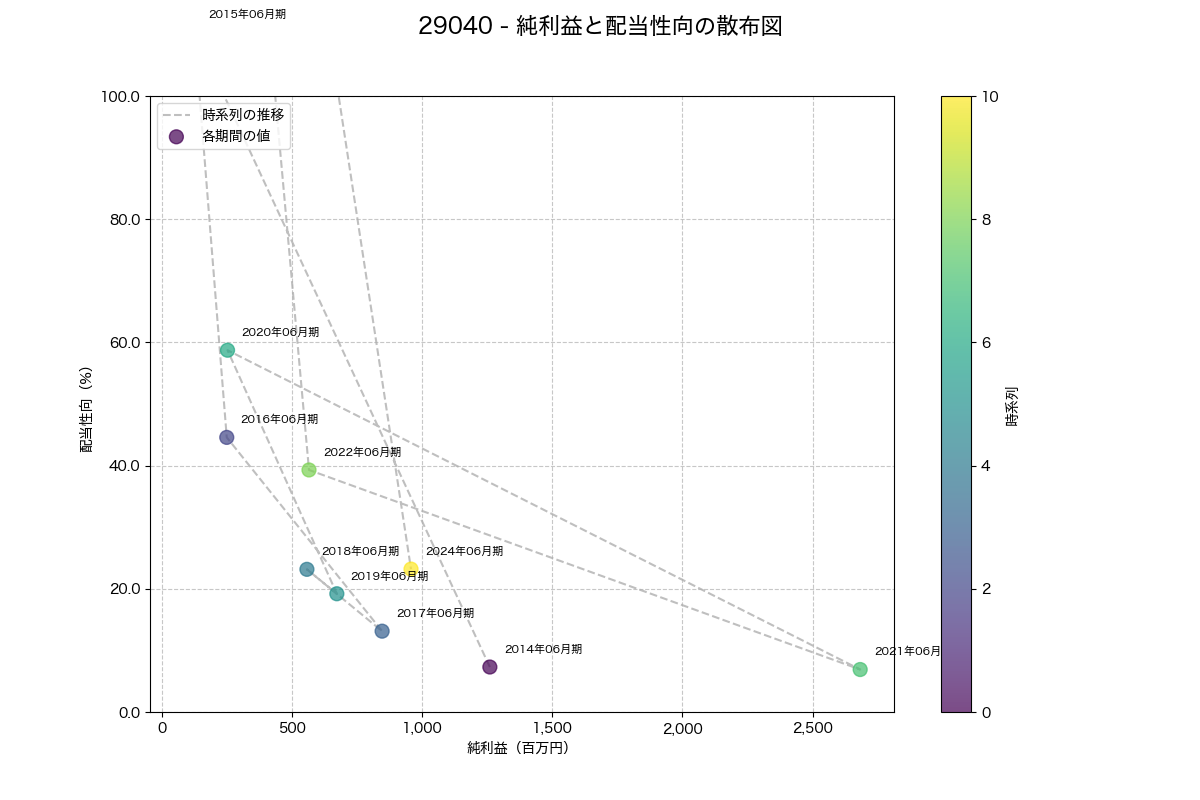 純利益と配当性向の散布図