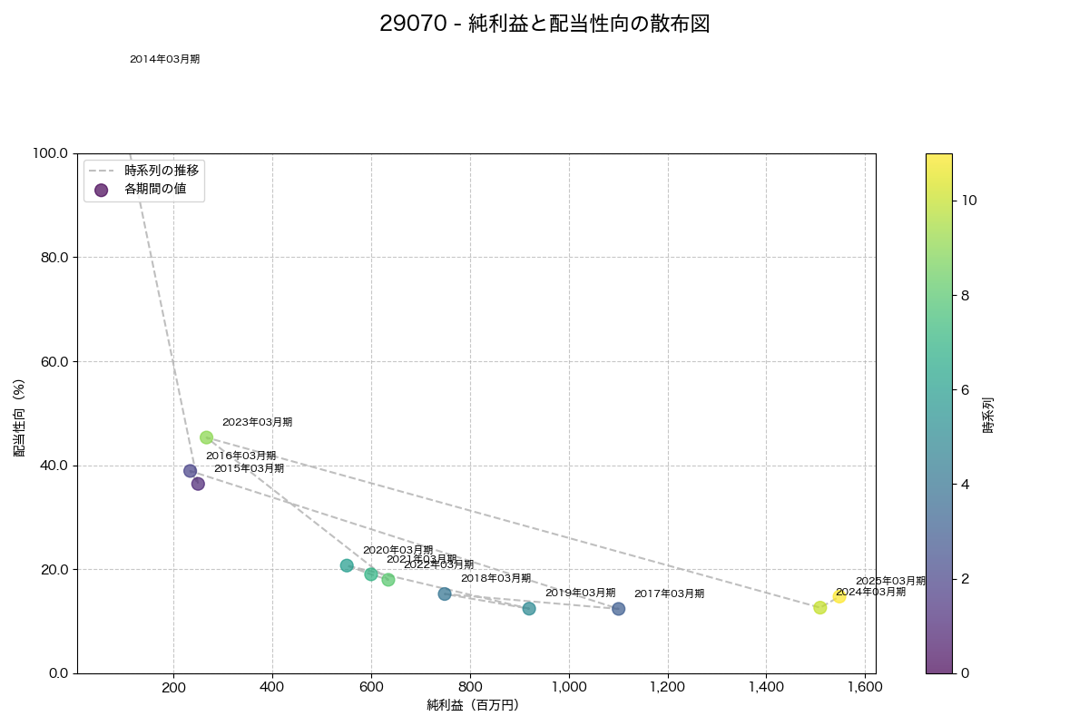 純利益と配当性向の散布図