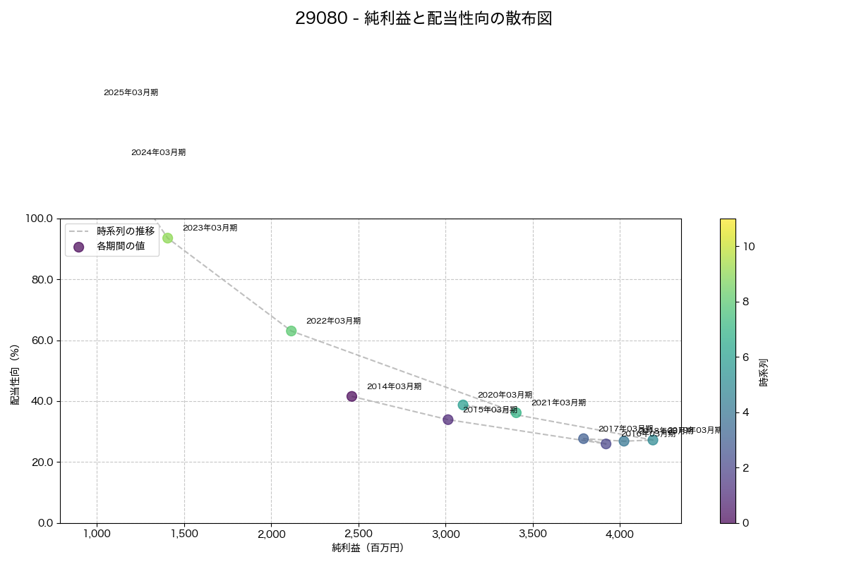 利益・配当散布図