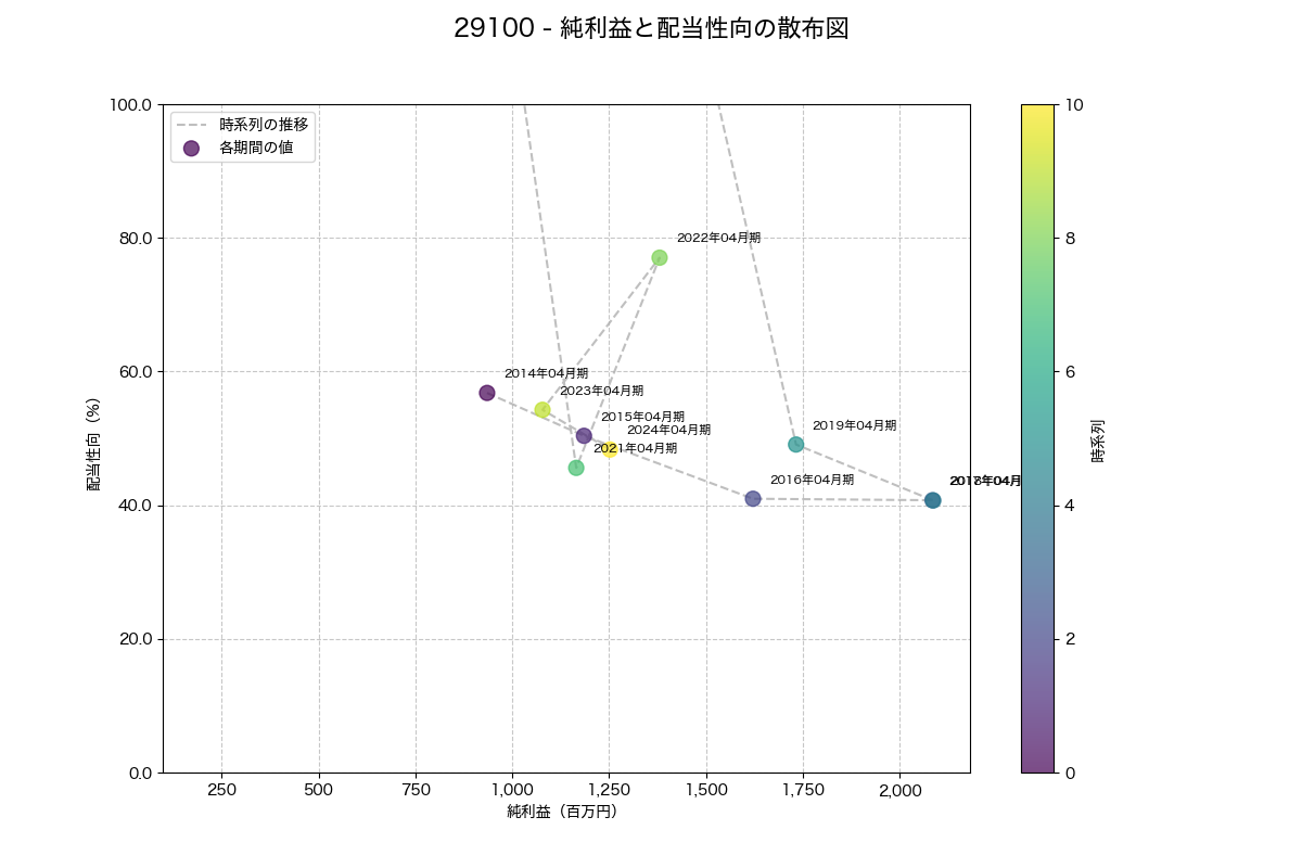 純利益と配当性向の散布図