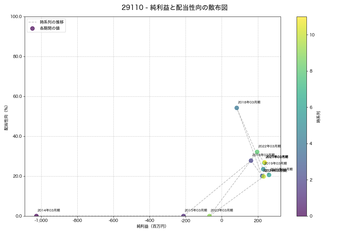 純利益と配当性向の散布図