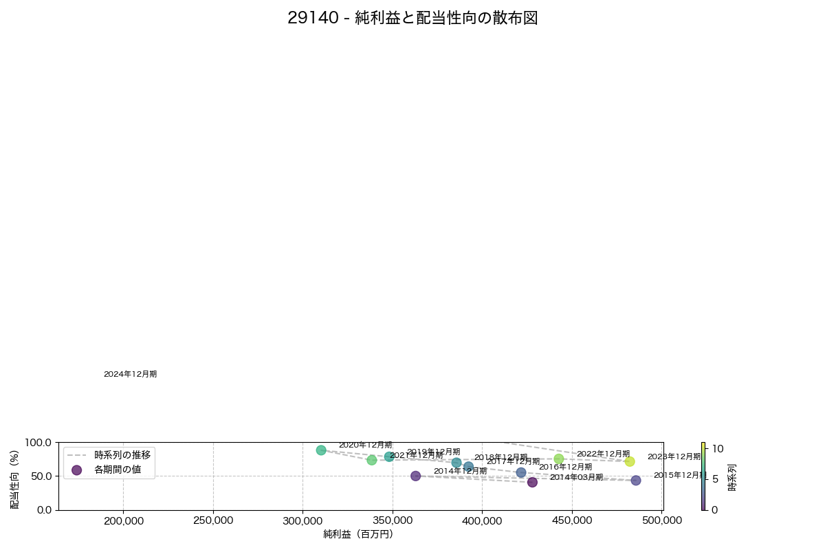純利益と配当性向の散布図