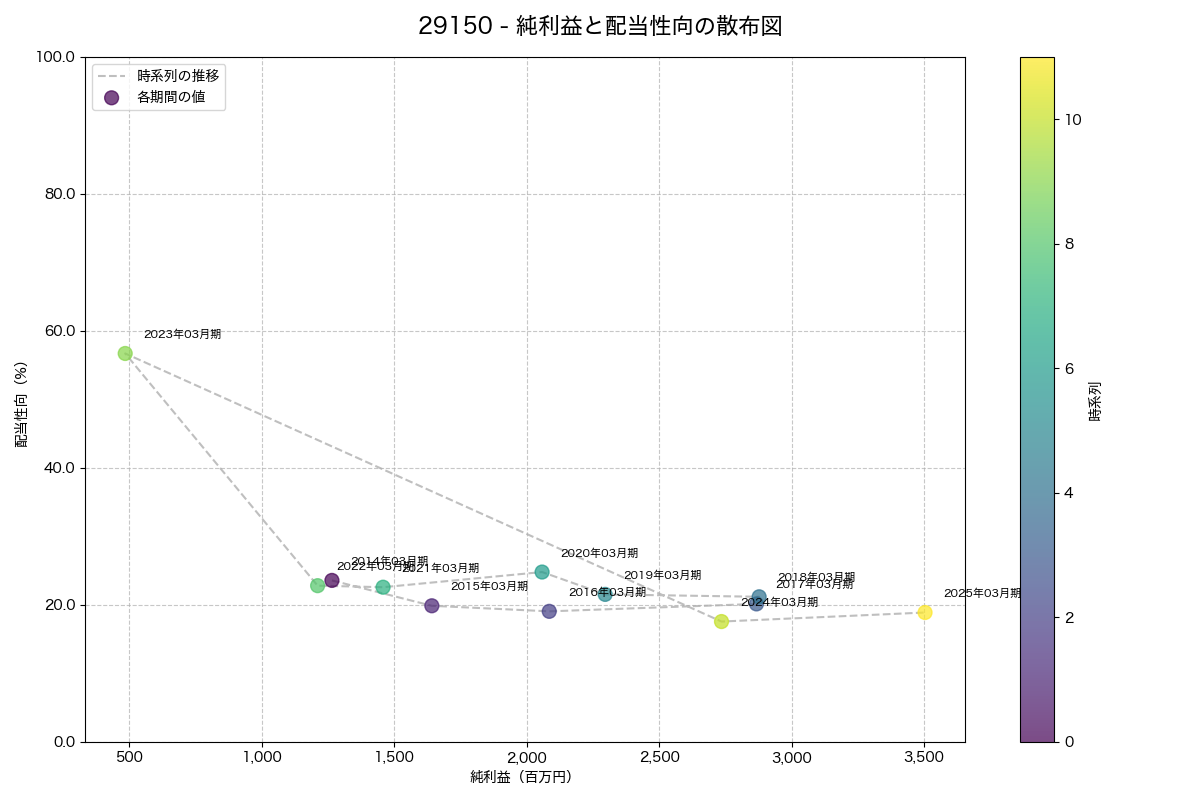 純利益と配当性向の散布図