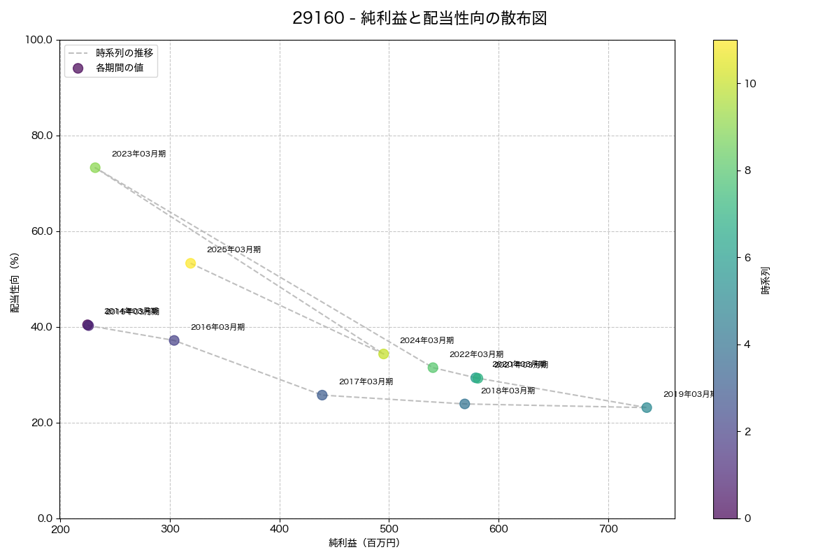 純利益と配当性向の散布図