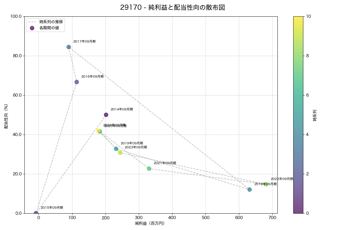 利益・配当散布図