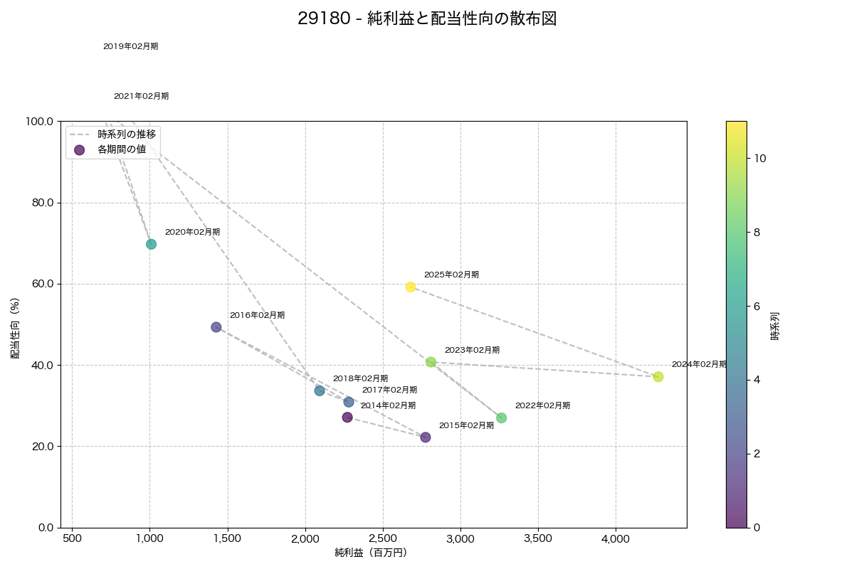 純利益と配当性向の散布図