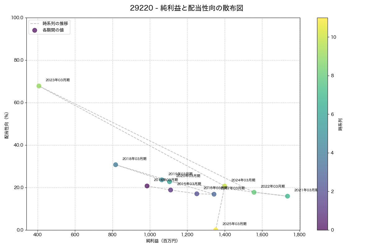 利益・配当散布図