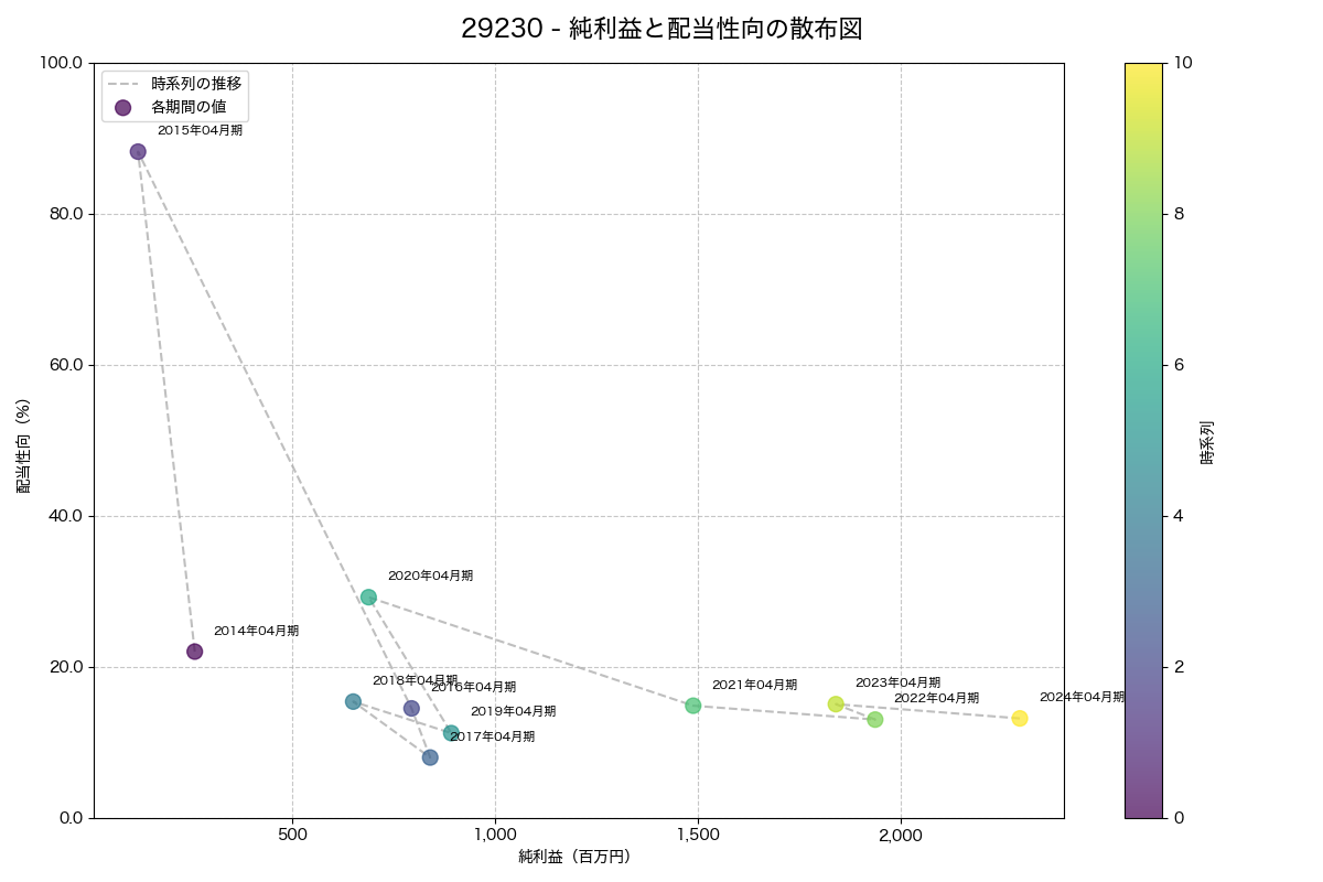 純利益と配当性向の散布図