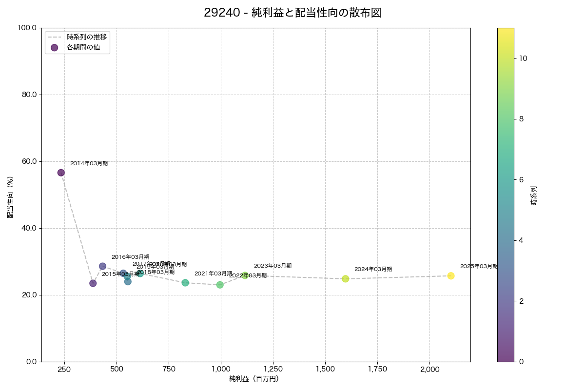 純利益と配当性向の散布図