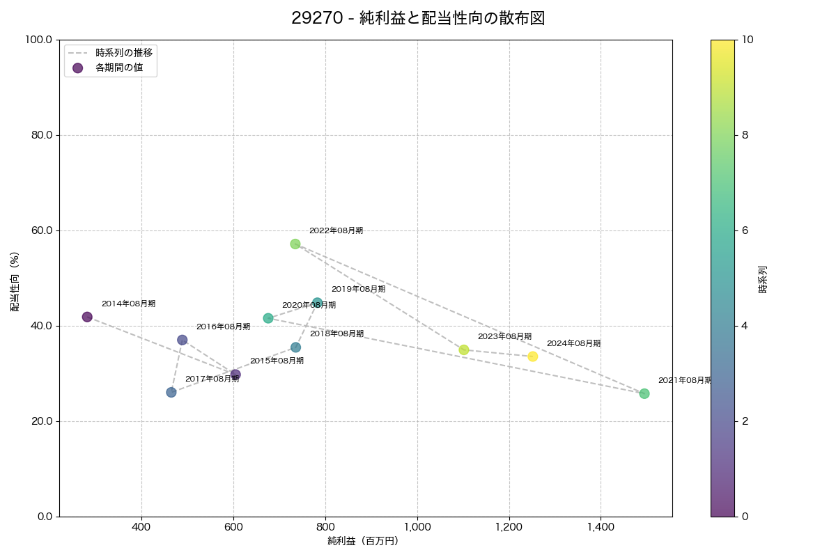 純利益と配当性向の散布図