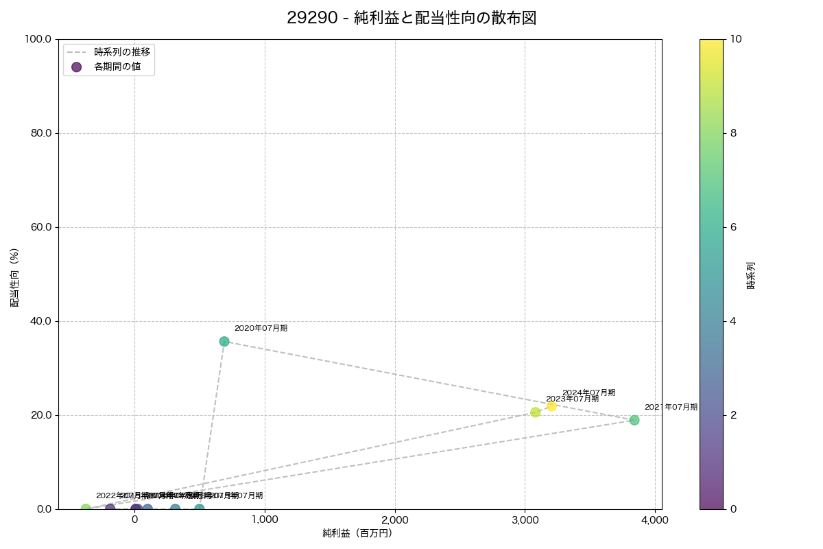 純利益と配当性向の散布図