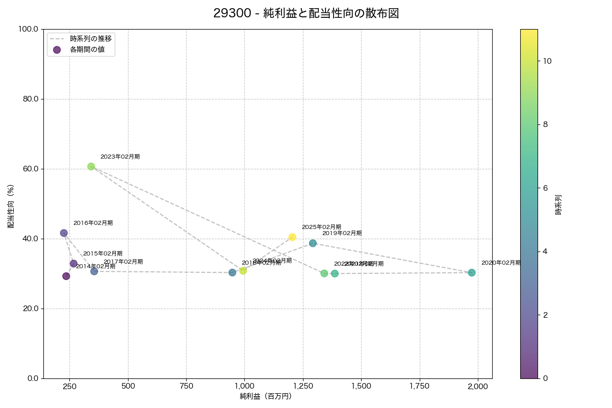 純利益と配当性向の散布図