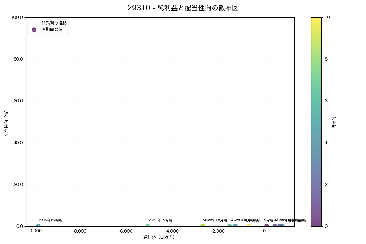 純利益と配当性向の散布図