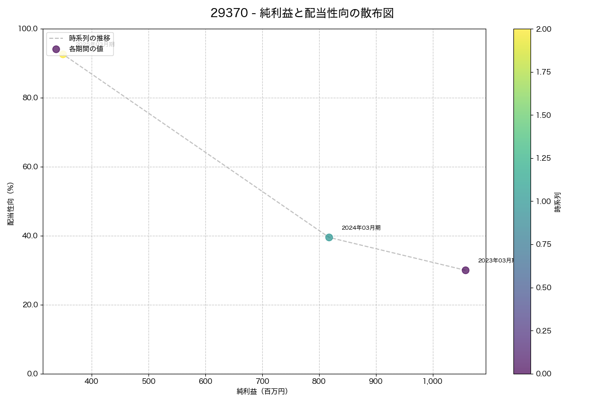 純利益と配当性向の散布図
