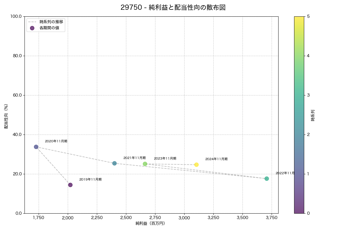 純利益と配当性向の散布図