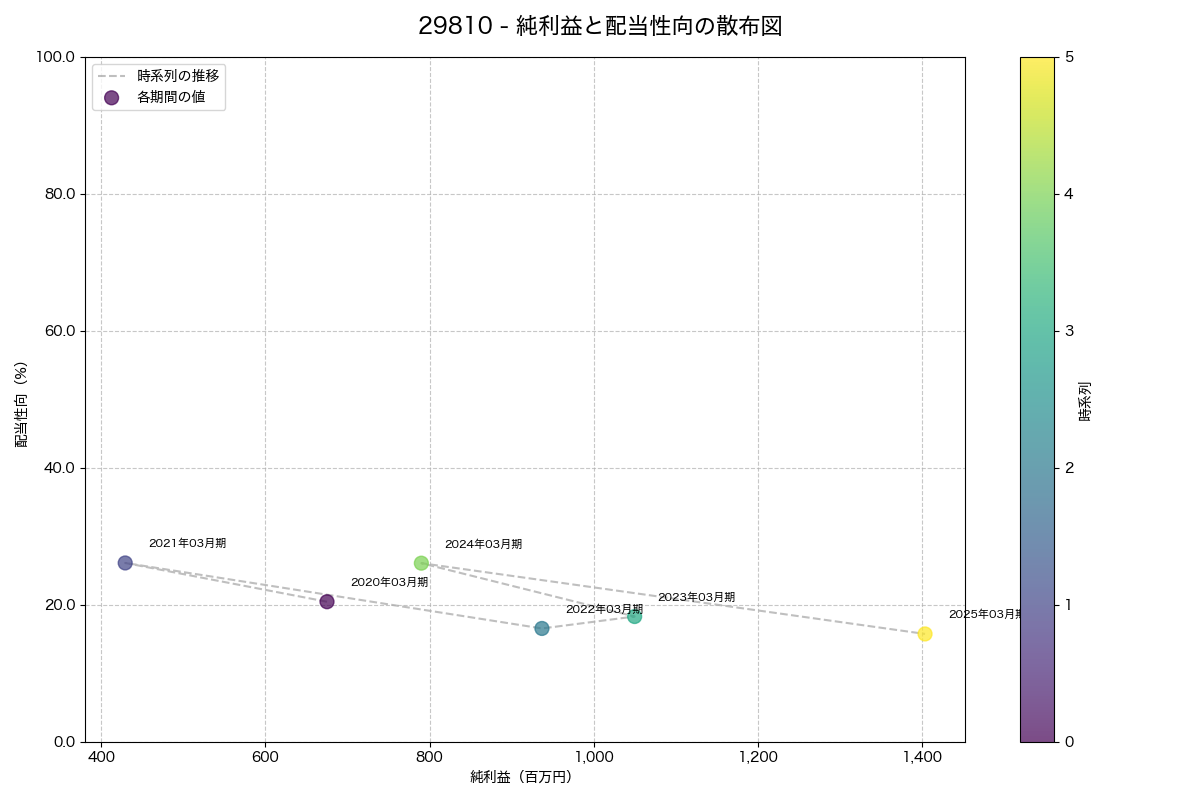 純利益と配当性向の散布図
