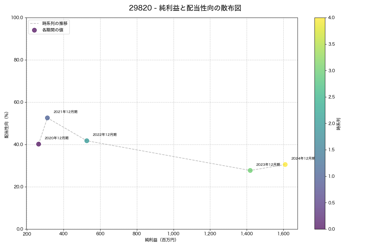 純利益と配当性向の散布図