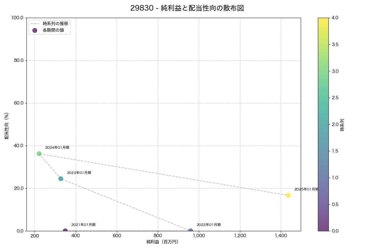 純利益と配当性向の散布図