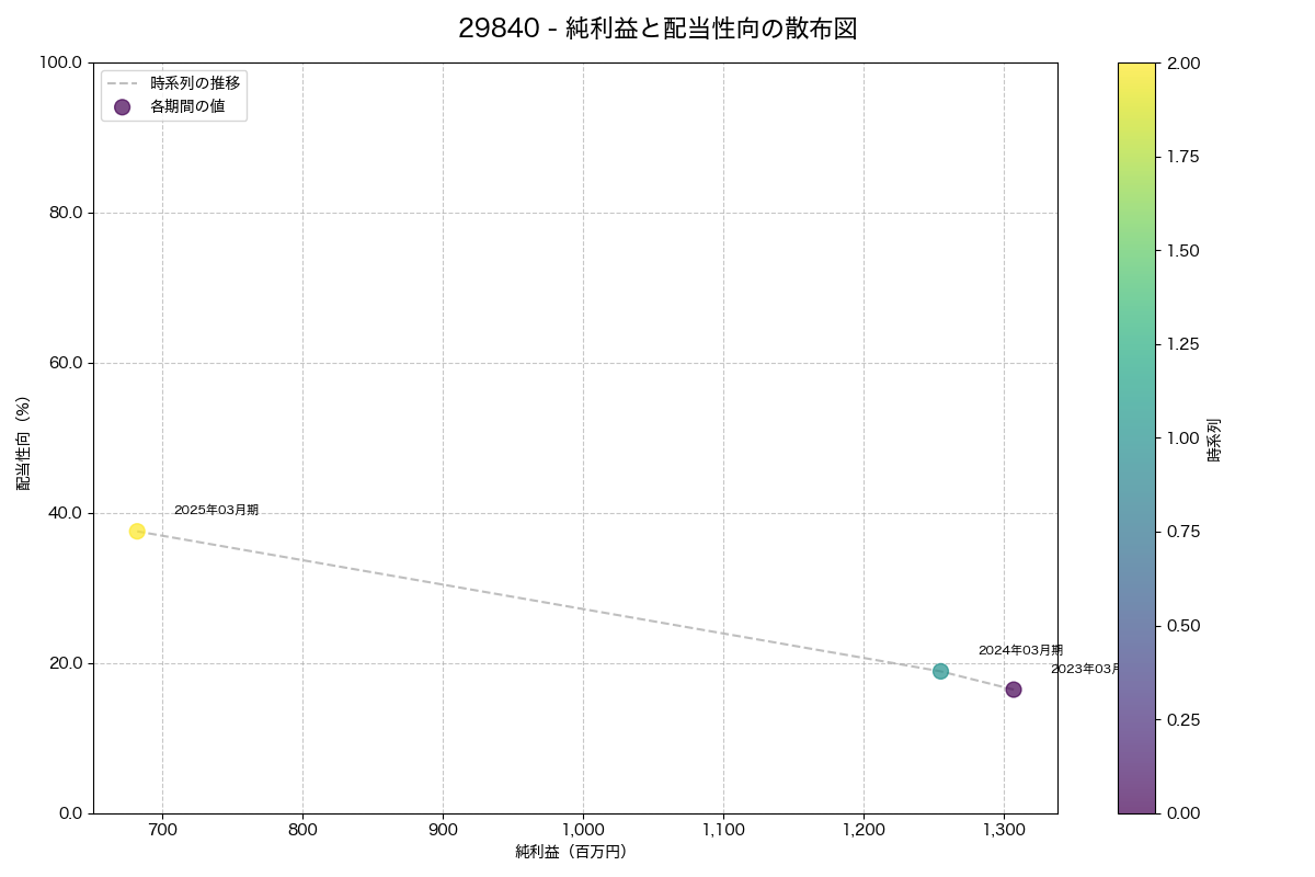 純利益と配当性向の散布図