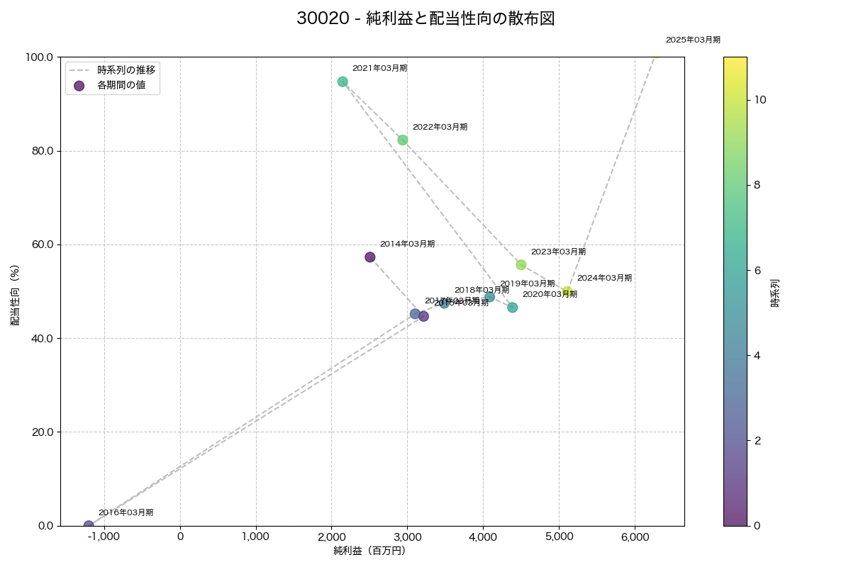 純利益と配当性向の散布図
