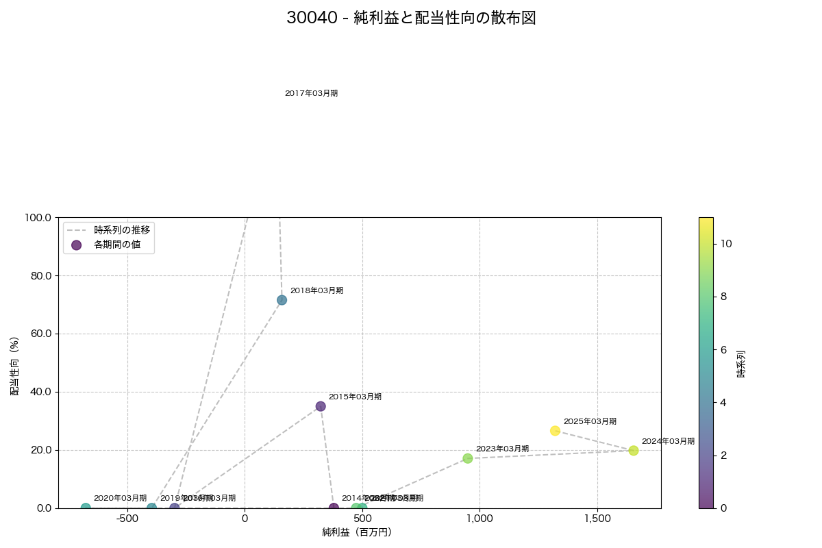 純利益と配当性向の散布図